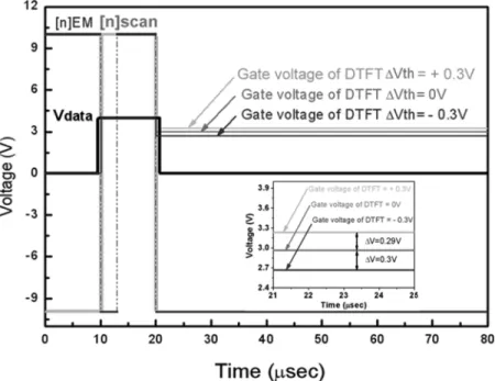Fig. 5. Gate voltage stored in the capacitor with varied threshold voltages of DTFT.
