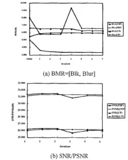 Fig. 6. The illustration  of the performance  on convergence rates  for two images with quantization table scaled by 3