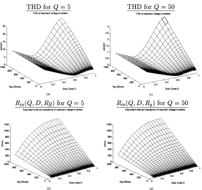 Fig. 8. Three-dimensional representation of THD and internal impedance R in (Q, D, R g ) of phase-controlled series-resonant voltage inverter versus D and R g at (a)—(b) Q = 5 and (c)—(d) Q = 50.