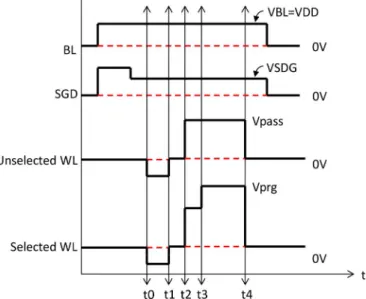 Fig. 4. Timing diagram of proposed method for BL, drain side SG (SGD), and selected and unselected WL biases.