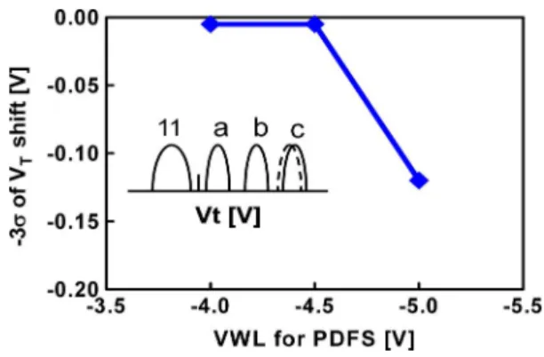 Fig. 10 shows the Vt distribution after applying the negative WL stress to one block. The stress time can be calculated as 32 (partial page programming times) × average number of programming pulses × number of pages per block × program pulse width = 32 × 1