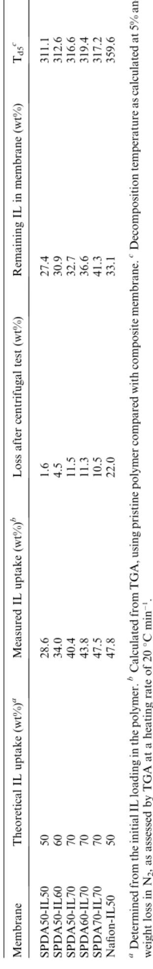 Fig. 5 A photograph of the SPDA-IL membrane (SPDA70-IL70). Table