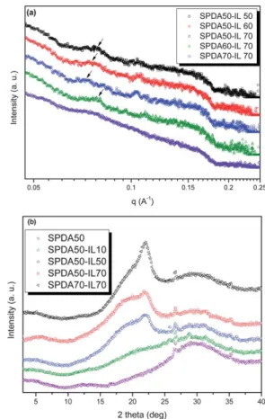 Fig. 7 (a) SAXS spectra of SPDA50-IL50, SPDA50-IL60, SPDA50- SPDA50-IL70, SPDA60-IL70 and SPDA70-IL70