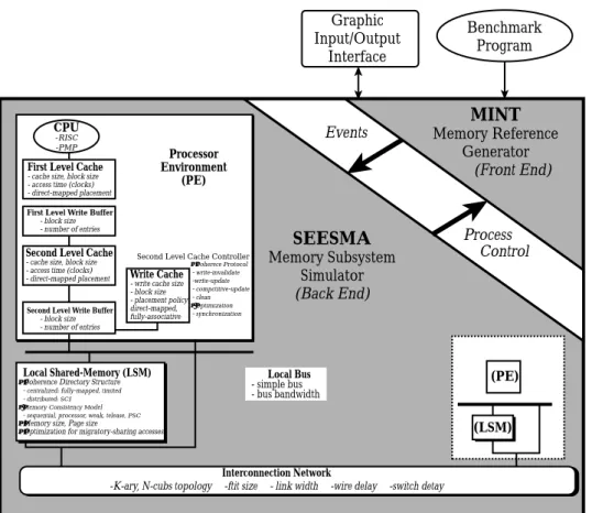 Fig. 11.  Overview of the SEESMA package.GraphicInput/OutputInterface BenchmarkProgramMINT Memory ReferenceGeneratorSEESMAMemory SubsystemSimulator(Back End)(Front End)EventsProcess         Control(PE)(LSM)                       Local Bus- simple bus- bus 
