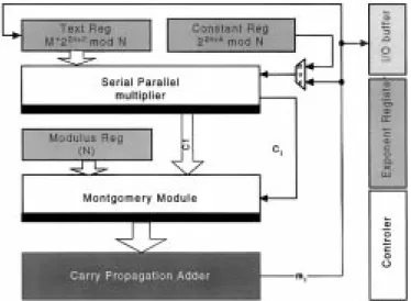 Fig. 1 shows the architecture of a 512-bit RSA processor based on the modified algorithm