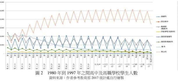 圖 2    1980 年到 1997 年之間高中及高職學校學生人數  資料來源：作者參考教育部 2017 統計處自行繪製  但由圖二高中及職業學校學生人數又可以看得出來 2015 年開始，已開始感 覺到社會需求而產生就業危機意識，就讀高中的人數慢慢減少，所以高職學校是 不可或缺以及值得推廣的，因為它是時代所趨。  (三) 職業學校有多元入學的選擇  國中生選擇高職、高工就讀，未來可以選擇的學校種類非常多，  五專、四 技、二專、二技，正所謂的  『多元入學』升學制度，知識的學習不再只是在書 本上了，有關於