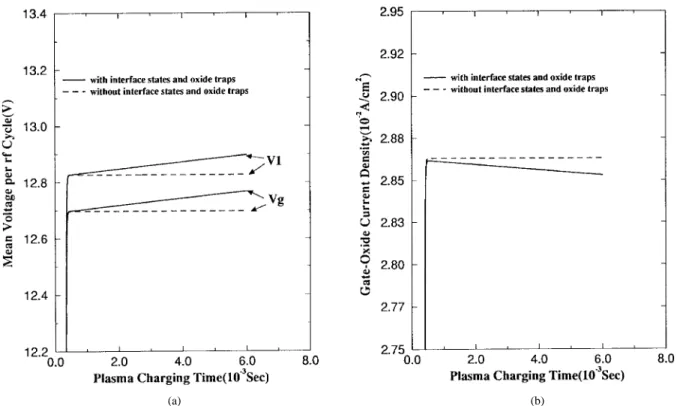 Fig. 3. (a) The mean voltage per rf cycle during plasma ashing process. (b) The mean gate-oxide current density per rf cycle during plasma ashing process