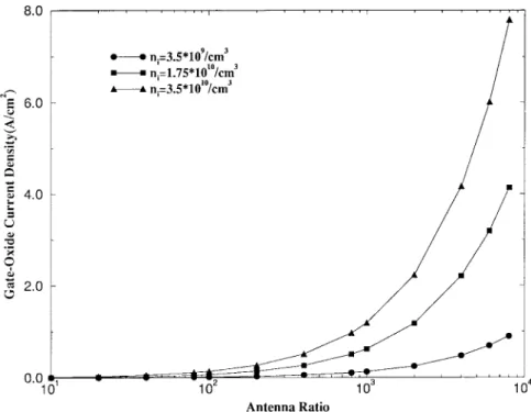 Fig. 6. The simulated gate-oxide current densities related to different antenna ratios for different ion densities.