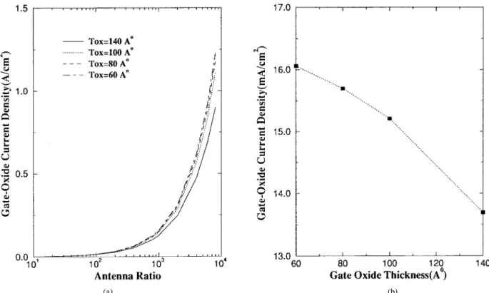 Fig. 8. (a) The simulated gate-oxide current densities related to different antenna ratios for different gate-oxide thicknesses