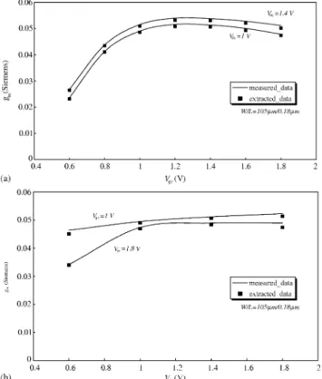 Fig. 12. Drain bias dependence of small-signal parameters for an n- n-MOSFET with 105 mm width and 0.18 mm length biased at V gs ¼ 1 V: (a)