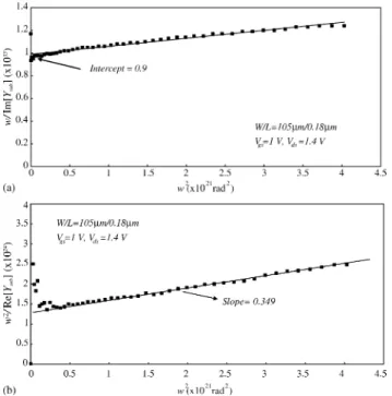 Fig. 7. (a) The extraction results of w=Im½Y sub  as a function of w 2 ; where