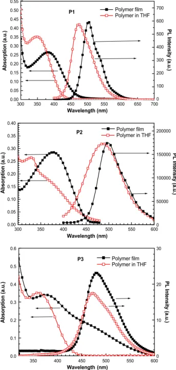 Fig. 3. Polarized optical absorption spectra and PL spectra of polymer P1.Fig. 2. UV–Vis and PL spectra of all polymers in solid state (solid square)