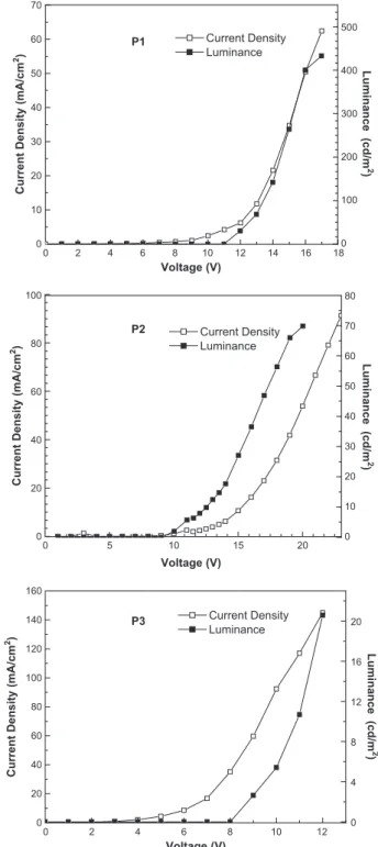 Fig. 8. Current–voltage–luminescence characteristics of ITO/PEDOT/ polymers/Ca(Al).