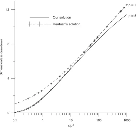 Figure 2. Comparison of the results between our solution and Hantush’s solution for  = 0.1 when  = 1 or 5.
