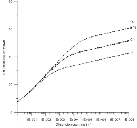 Figure 3. Dimensionless drawdown versus dimensionless time () for  = 0.1,  = 1,  1 = 4, and L D = 200 when  = 0.01, 0.1 or 1.