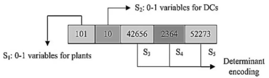 Fig. 3 The illustration of chromosome representation in the proposed GA