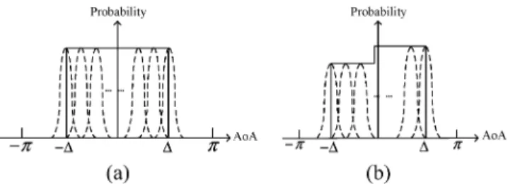 Fig. 1. AoA distribution of (a) uniform distribution over 01 and 1 and (b) some specific distribution