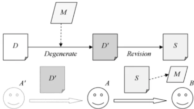 Fig. 2 Author A sends a stegodocument S with an embedded message M to a recipient B after embedding M into a cover document D to form S that appears to be the collaborative product of multiple authors A and A .