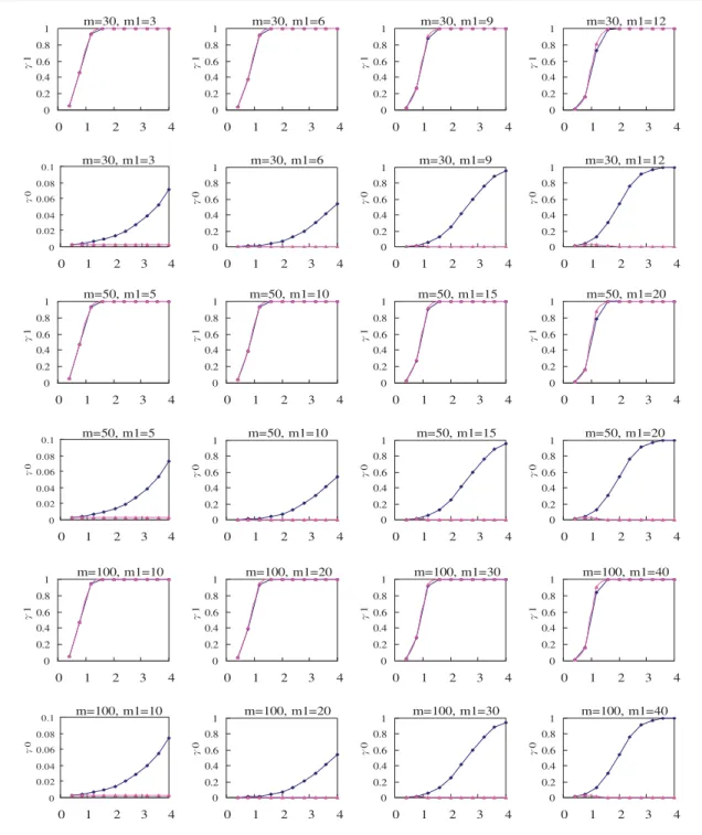 Figure 2. ¯R 1 / m 1 (  1 ) and ¯R 0 / m 0 (  0 ) for various combinations of m and m 1 (n =15)
