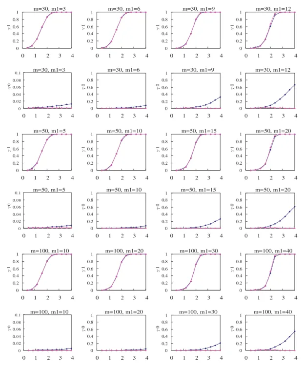 Figure 3. ¯R 1 / m 1 (  1 ) and ¯R 0 / m 0 (  0 ) for various combinations of m and m 1 (n =5) when the overall false-alarm-rate  is controlled at 0.05 by