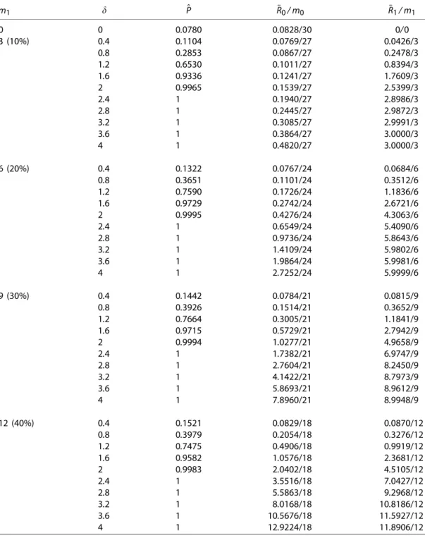 Table IV. ˆP, ¯R 0 , and ¯R 1 of the discard-all procedure based on 1 000 000 replications for various values