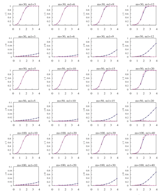 Figure 1. ¯R 1 / m 1 (  1 ) and ¯R 0 / m 0 (  0 ) for various combinations of m and m 1 (n =5) when k =3