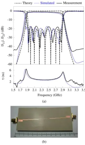 Fig. 7. (a) Theoretical, simulated, and measured responses of the ninth-order filter 