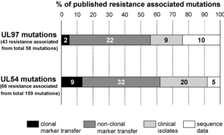 Fig. 4. Quality of phenotypic data for published proven and suspected resistance associated UL97 and UL54 mutations from the database.