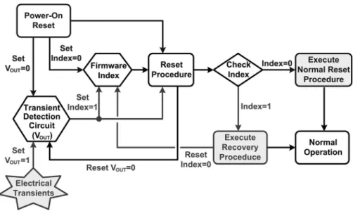 Fig. 18. Firmware flowchart to recover the system when electrical transients happen.