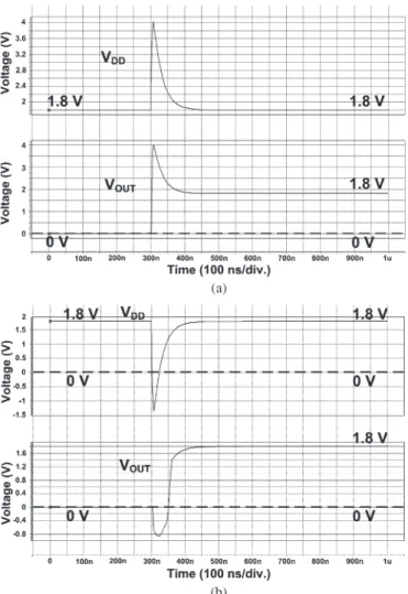 Fig. 8. Simulated V DD and V OUT waveforms of the new proposed on-chip transient detection circuit under EFT tests with (a) positive and (b) negative exponential voltage pulse waveforms coupled to V DD .