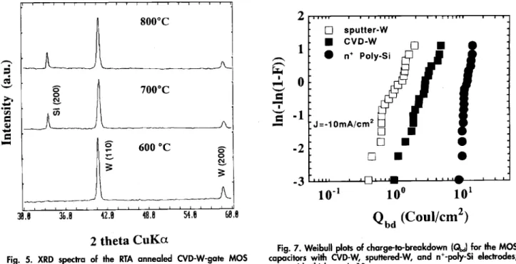Fig. 7. Weibull plots of charge-to-breakdown (Q) for the MOS capacitors with CVD-W, sputtered-W, and n-poly-Si electrodes;