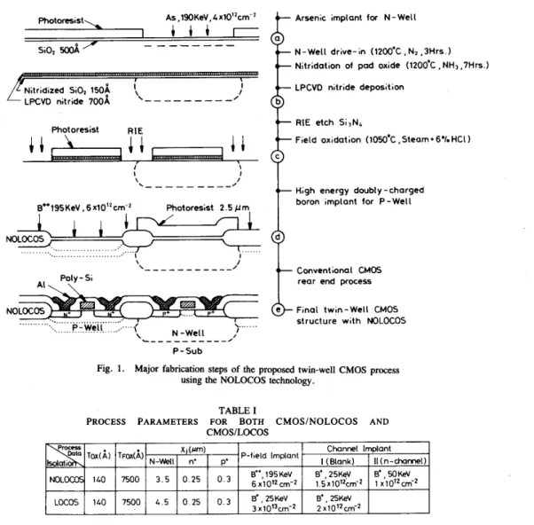 Fig.  1.  Major fabrication steps of  the  proposed twin-well  CMOS process  using the NOLOCOS technology