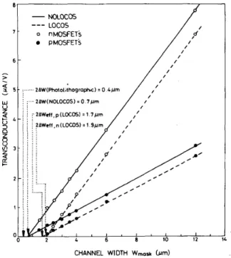 Fig.  3.  Comparisons of the narrow-width effects on the threshold voltage of  CMOS transistors between NOLOCOS and conventional LOCOS isolation  technologies