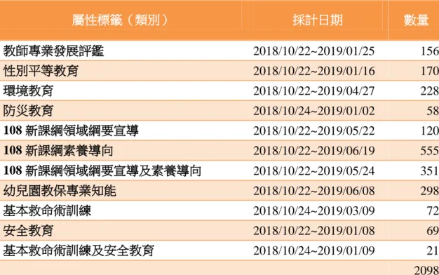 表 1    全國教師在職進修活動分析（非學分班）  屬性標籤（類別）  採計日期  數量  教師專業發展評鑑  2018/10/22~2019/01/25  156  性別平等教育  2018/10/22~2019/01/16  170  環境教育  2018/10/22~2019/04/27  228  防災教育  2018/10/24~2019/01/02  58  108 新課綱領域綱要宣導  2018/10/22~2019/05/22  120  108 新課綱素養導向  2018/10/22~2