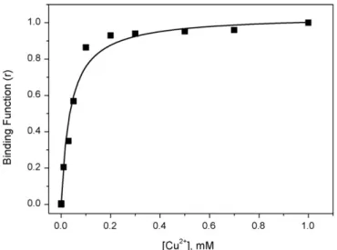Fig. 6. Inﬂuence of pH on the ﬂuorescence spectra for Fluor-HGGG (1.0 ␮M) both when pure and in combination with Cu 2+ (100 ␮M)