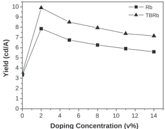 Fig. 2. Absorption and solution PL spectra of Rb and TBRb.