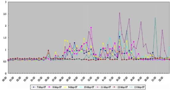 Fig. 7 The CPU utilization of NSHIS servers with NSHIS applications (07/07/2008~07/13/ 2008)