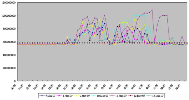 Fig. 9 The memory utilization of WebUI server (07/07/2008~07/13/2008)