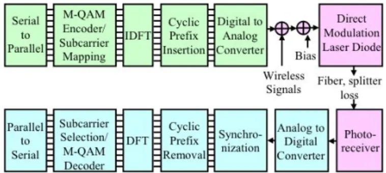 Fig. 2. Integration of OFDMA PON data and wireless RF signals.