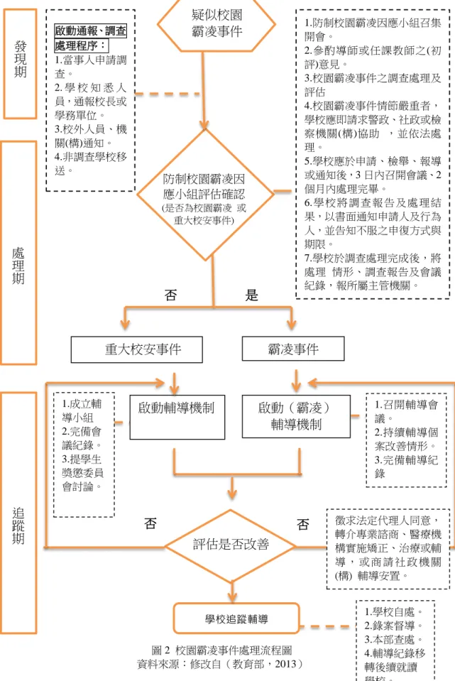 圖 2  校園霸凌事件處理流程圖  資料來源：修改自（教育部，2013） 發現期處理期追蹤期啟動通報、調查處理程序： 1.當事人申請調查。   2. 學 校 知 悉 人員，通報校長或學務單位。 3.校外人員、機關(構)通知。   4.非調查學校移送。 防制校園霸凌因應小組評估確認(是否為校園霸凌  或重大校安事件)疑似校園   霸凌事件 評估是否改善 啟動輔導機制  啟動（霸凌） 輔導機制 重大校安事件 霸凌事件  1.防制校園霸凌因應小組召集開會。 2.參酌導師或任課教師之(初評)意見。   3.校園霸凌
