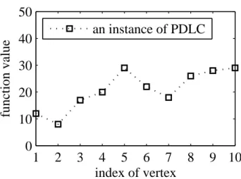 Figure 3.1: A function instance of PDLC with 10 vertexes and K = 10.