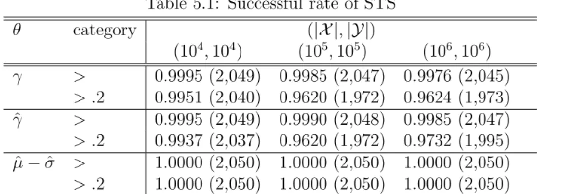 Table 5.1: Successful rate of STS θ category (|X |, |Y|) (10 4 , 10 4 ) (10 5 , 10 5 ) (10 6 , 10 6 ) γ > 0.9995 (2,049) 0.9985 (2,047) 0.9976 (2,045) > .2 0.9951 (2,040) 0.9620 (1,972) 0.9624 (1,973) ˆγ > 0.9995 (2,049) 0.9990 (2,048) 0.9985 (2,0