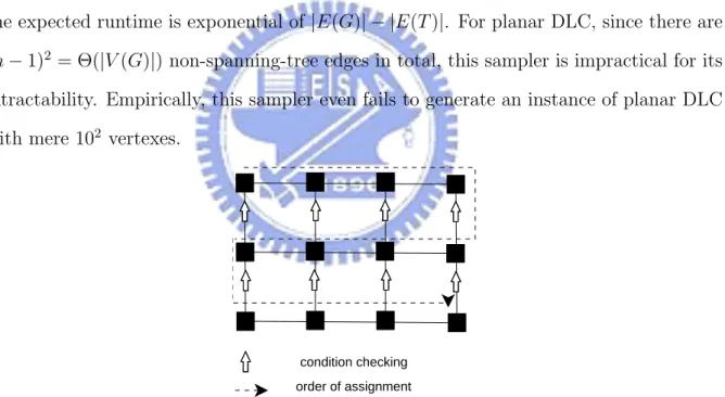 Figure 6.3: the order of assignment and condition checking of a planar DLC sampler