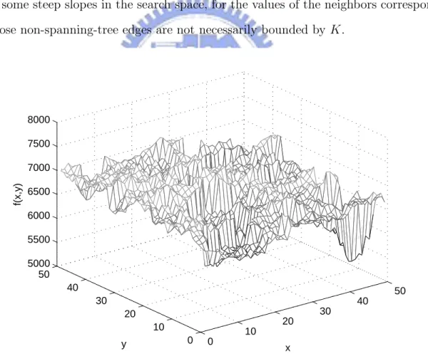 Figure 6.5 displays an instance generated by Algorithm 6. As shown in the figure, there exist some steep slopes in the search space, for the values of the neighbors corresponding to those non-spanning-tree edges are not necessarily bounded by K.