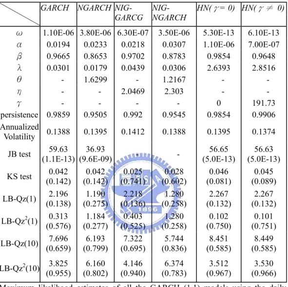 Table 1 Maximum likelihood estimates and Model characteristics 