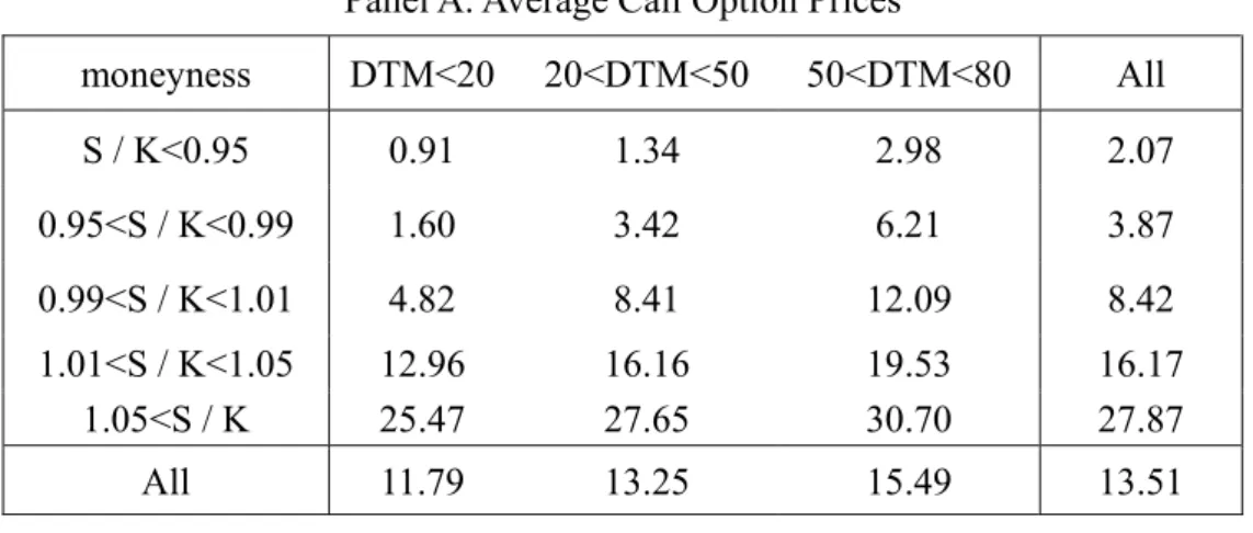 Table 2 Basic description of Call Options data  Panel A. Average Call Option Prices 