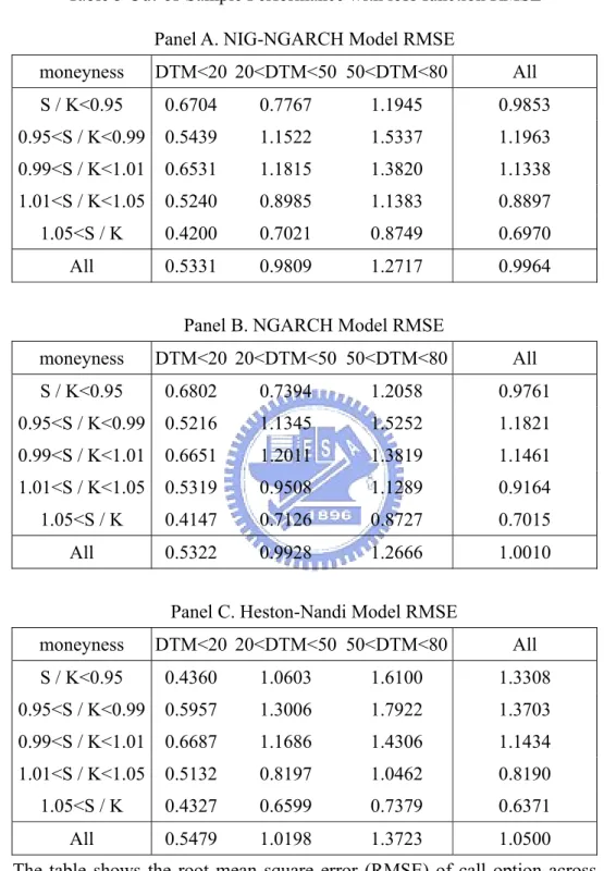 Table 3 Out-of-Sample Performance with loss function RMSE  Panel A. NIG-NGARCH Model RMSE 