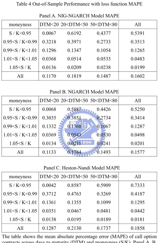 Table 4 Out-of-Sample Performance with loss function MAPE  Panel A. NIG-NGARCH Model MAPE 
