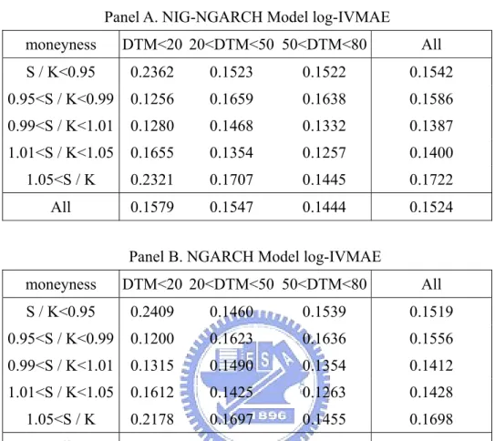 Table 5 Out-of-Sample Performance with loss function log-IVMAE  Panel A. NIG-NGARCH Model log-IVMAE 