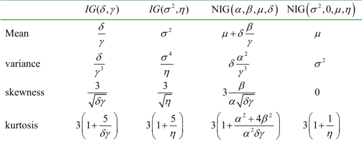 Table 6 Four characteristics for IG and NIG distributions                                IG ( , )δ γ           IG ( σ η2 , )        NIG ( α β μ δ, , , ) NIG ( σ 2 ,0, , μ η ) Mean                          δ γ                     2σ                   μ δ βγ